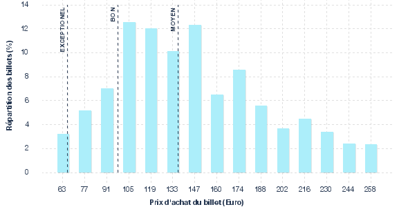 répartition des prix