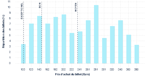 répartition des prix