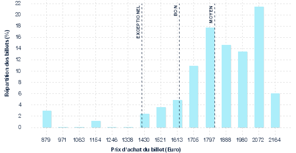 répartition des prix
