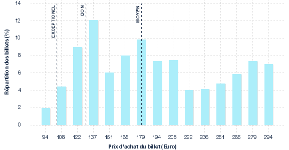 répartition des prix