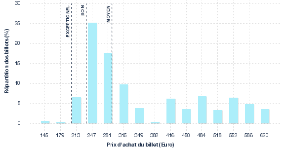 répartition des prix