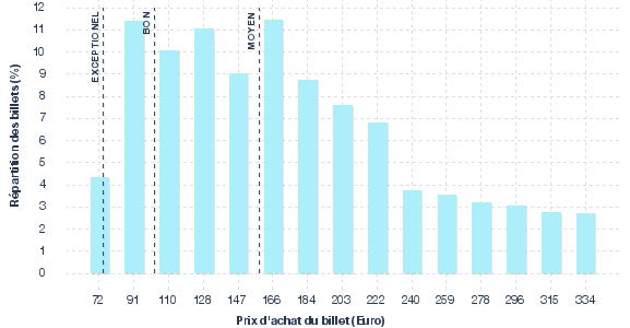 répartition des prix