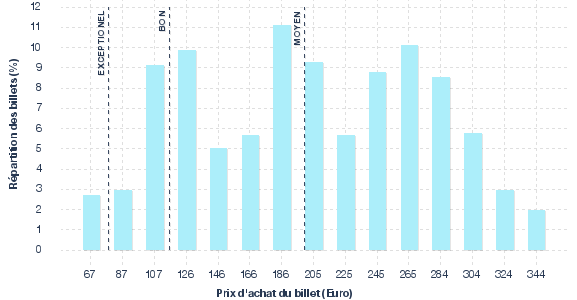 répartition des prix