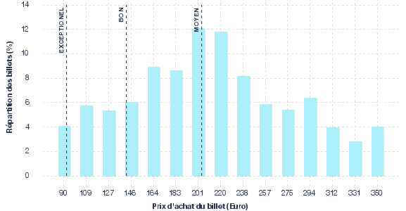 répartition des prix