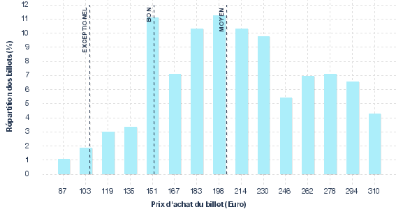 répartition des prix