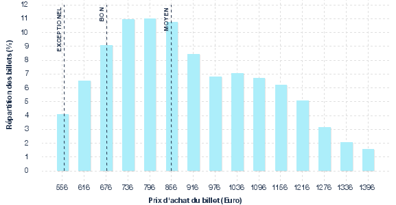 répartition des prix