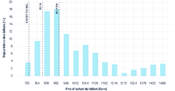 répartition des prix