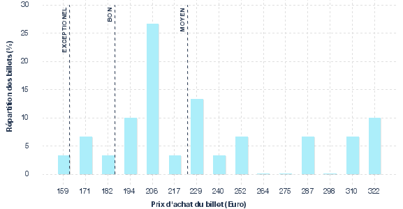 répartition des prix