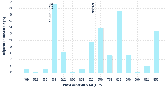 répartition des prix