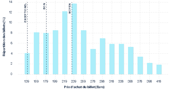 répartition des prix