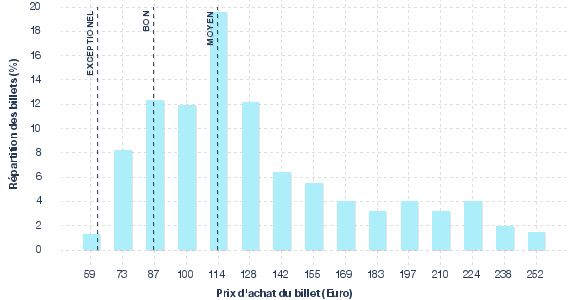 répartition des prix