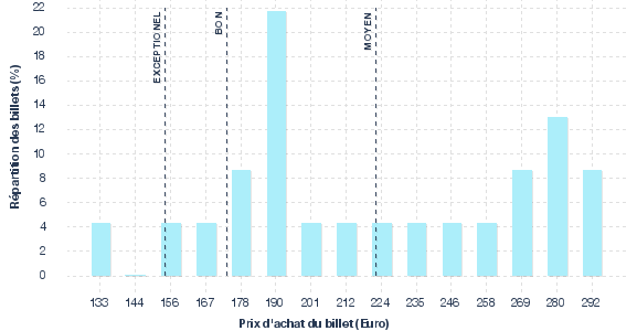 répartition des prix