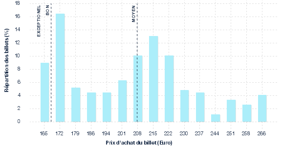 répartition des prix