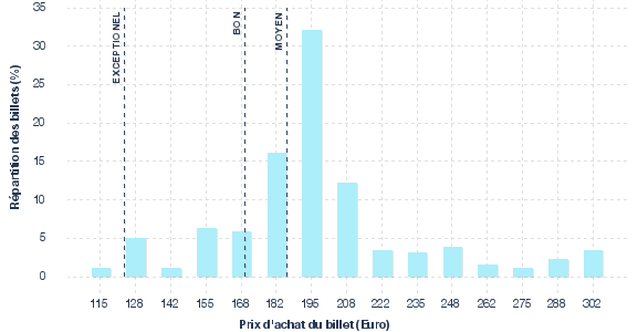 répartition des prix