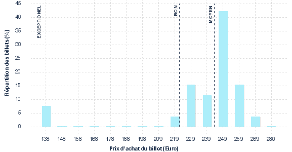 répartition des prix