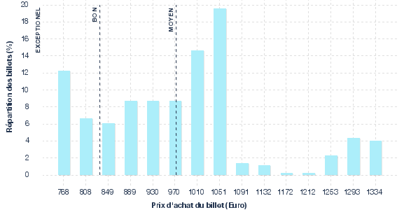répartition des prix
