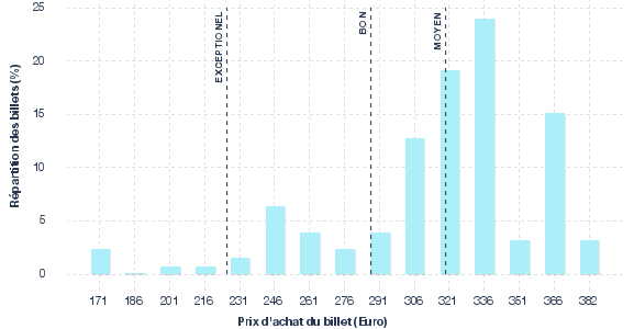 répartition des prix