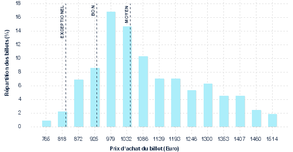 répartition des prix