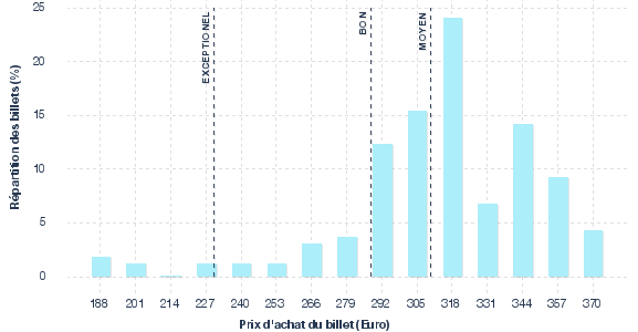 répartition des prix