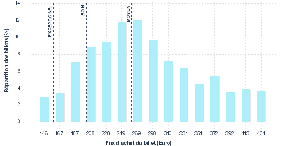 répartition des prix