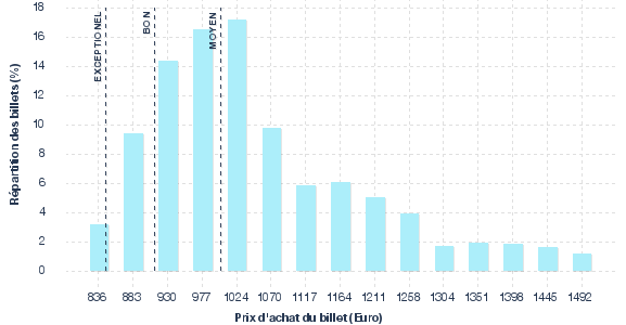 répartition des prix