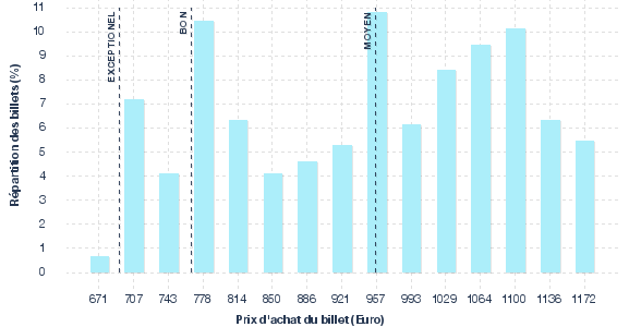 répartition des prix