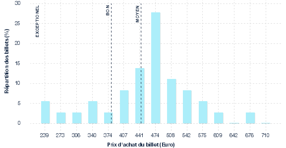 répartition des prix