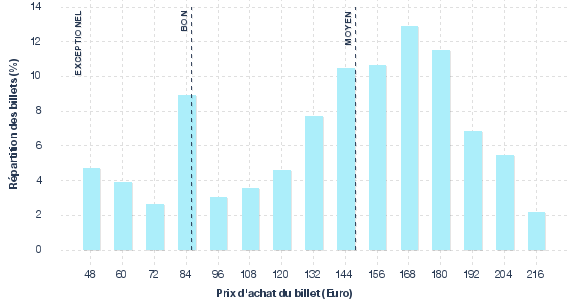 répartition des prix