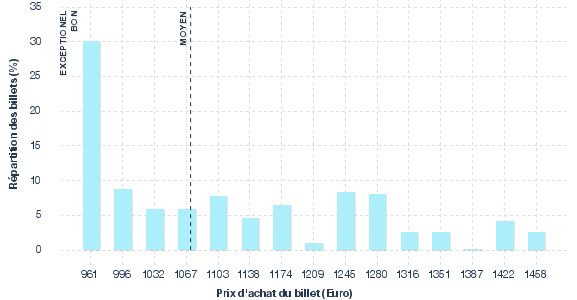 répartition des prix