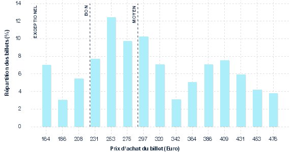 répartition des prix