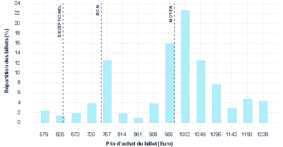 répartition des prix