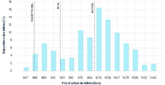 répartition des prix