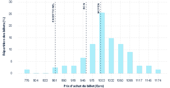 répartition des prix