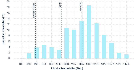 répartition des prix