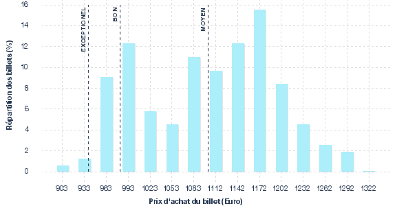 répartition des prix