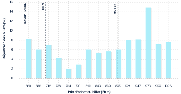 répartition des prix