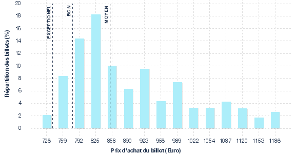 répartition des prix