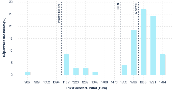 répartition des prix