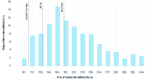 répartition des prix