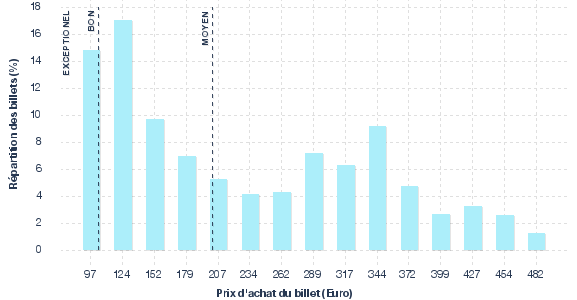 répartition des prix