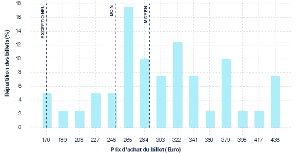 répartition des prix