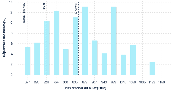 répartition des prix