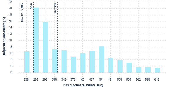 répartition des prix