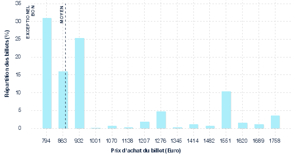 répartition des prix