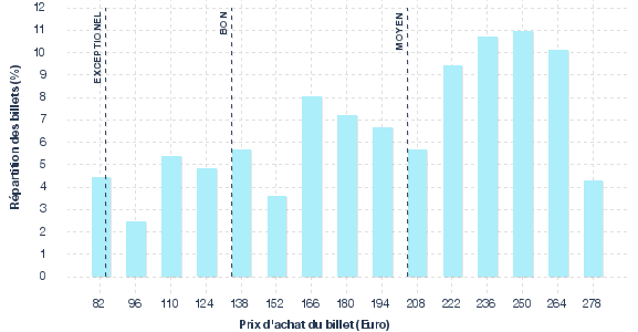répartition des prix