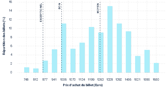 répartition des prix