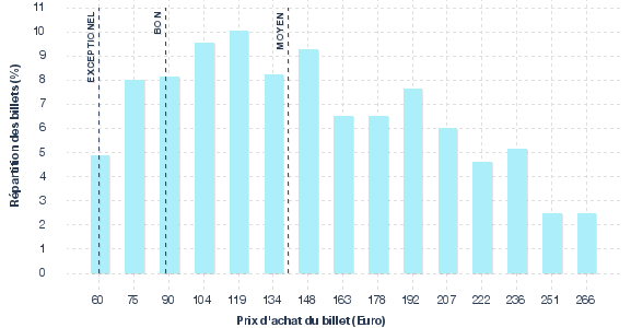 répartition des prix