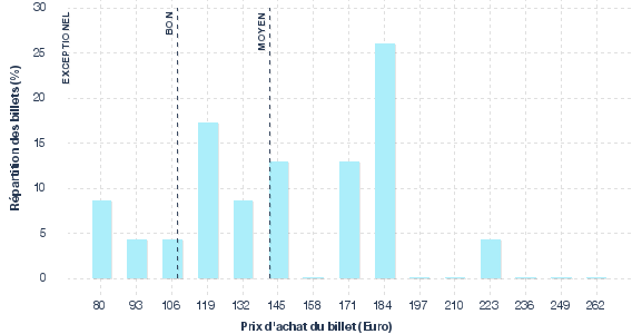 répartition des prix