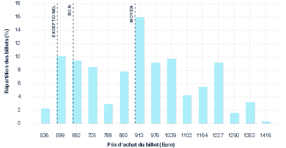 répartition des prix