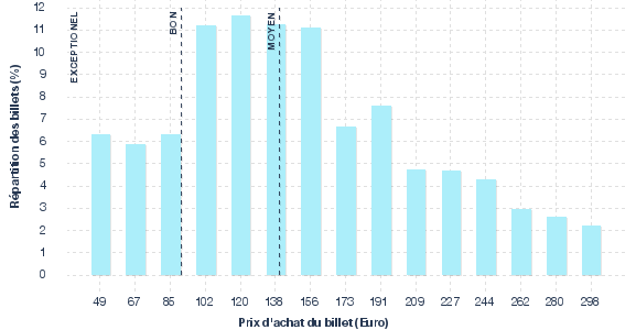 répartition des prix